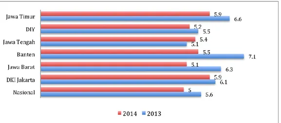 Gambar 2. Kontribusi Sektor Perdagangan terhadap PDRB di Jawa Timur  Sumber : Data BPS Jatim
