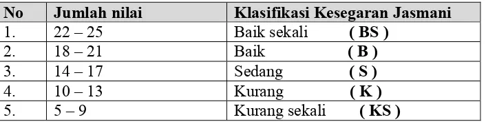 Tabel 1.    Norma Tes Kesegaran Jasmani Indonesia                   (Untuk Putera dan puteri)  