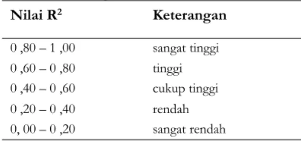 Tabel 1. Rentang Koefisien Determinasi (R 2 )