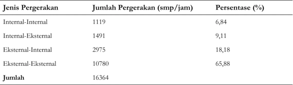 Tabel 2. Pergerakan Antar Zona