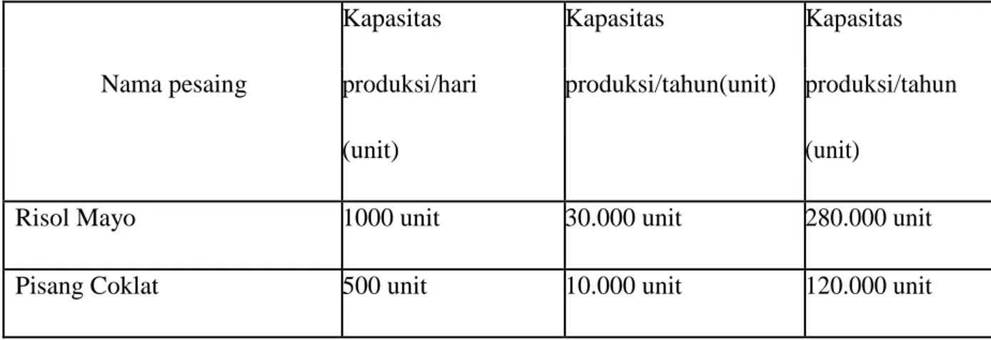 Tabel 3 Jumlah penawaran Pesaing Lumbu 
