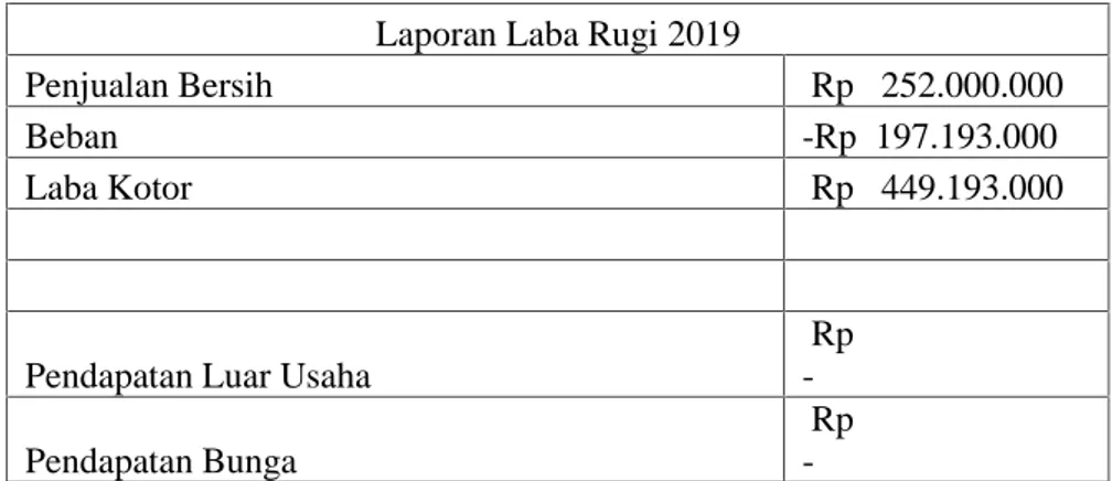 Tabel 11. Laporan Laba/Rugi Cilok Gokil: Laporan Laba Rugi 2019