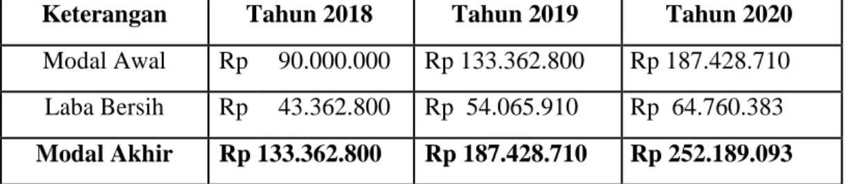 Tabel 12. Laporan Perubahan Modal 