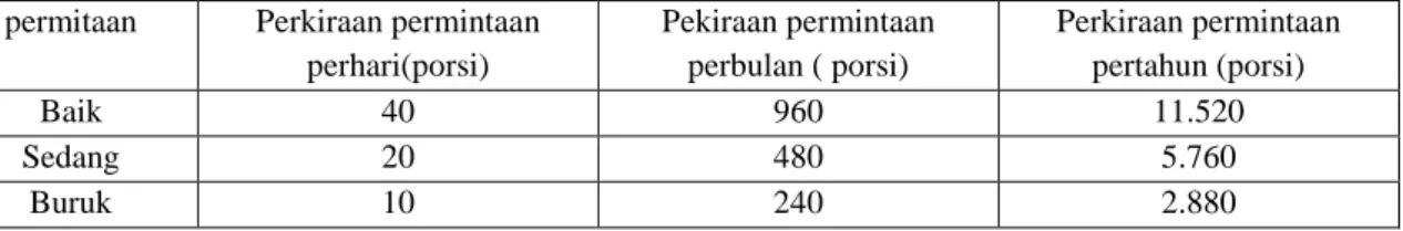 Tabel 1 proyeksi permintaan 