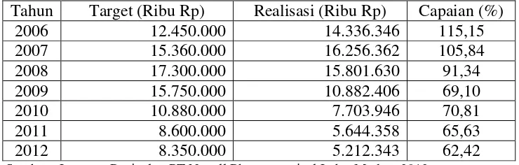 Tabel 1.1 Target dan Realisasi Penjualan di PT Novell Pharmaceutical Labs  Medan 2006-2011 