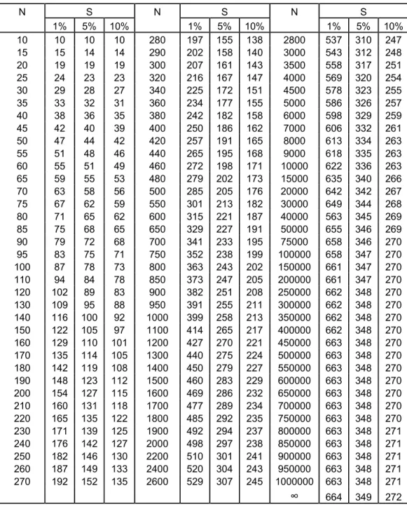 Tabel 3.1. Tabel Sugiyono  N     S     N     S     N     S        1%  5%  10%    1%  5%  10%    1%  5%  10% 10 10  10  10 280 197  155  138  2800  537  310  247  15 15  14  14 290 202  158  140  3000  543  312  248  20 19  19  19 300 207  161  143  3500  5