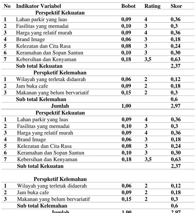 Tabel 1 Matrik IFAS King Cafe 