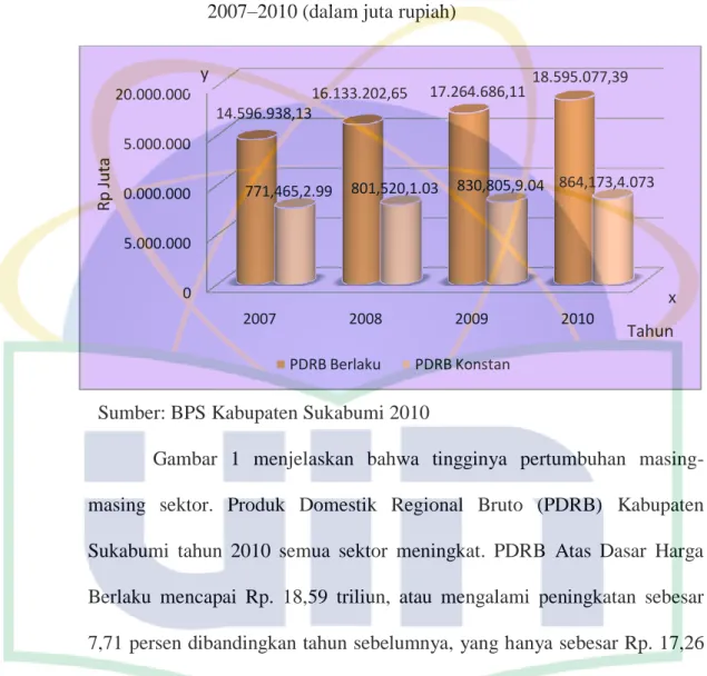 Gambar  1.    PDRB  Atas  Dasar  Harga  Berlaku  dan  Konstan  2000  Tahun  2007–2010 (dalam juta rupiah) 