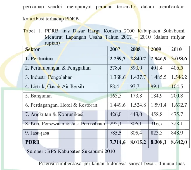 Tabel  1.  PDRB  atas  Dasar  Harga  Konstan  2000  Kabupaten  Sukabumi  Menurut  Lapangan  Usaha  Tahun  2007  –  2010  (dalam  milyar  rupiah) 
