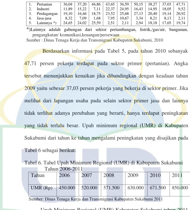 Tabel 6. Tabel Upah Minimum Regional (UMR) di Kabupaten Sukabumi  Tahun 2006-2011 