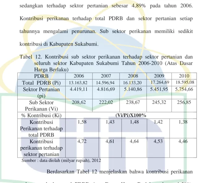 Tabel  12.  Kontribusi  sub  sektor  perikanan  terhadap  sektor  pertanian  dan  seluruh  sektor  Kabupaten  Sukabumi  Tahun  2006-2010  (Atas  Dasar  Harga Berlaku)  PDRB  2006  2007  2008  2009  2010  Total  PDRB (Pi)  13.163,82  14.596,94  16.133,20  1