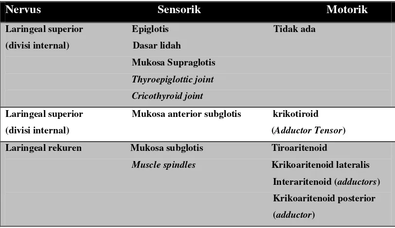 Tabel 2.1 : Persarafan motorik dan sensorik laring21