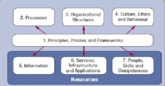 Gambar 1. Prinsip COBIT 5 (ISACA, 2012)  COBIT  5  berdasarkan  lima  prinsip  kunci  pada  gambar  1  untuk  tata  kelola  dan  manajemen  TI  (ISACA, 2012) adalah : 