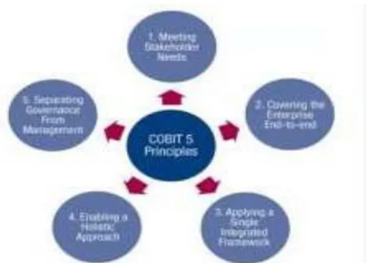 Gambar  2.  Area  Kunci  Tata  Kelola  dan  Manajemen COBIT 5 (ISACA, 2012) 