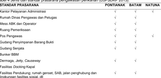 Tabel 4 Jenis dan standar prasarana pengawasan perikanan (DJPSDKP 2013). 