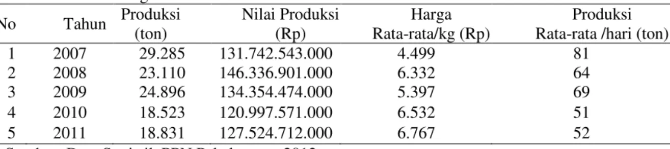 Tabel 1. Perkembangan Jumlah dan Nilai Produksi Ikan Tahun 2007 - 2011  No  Tahun  Produksi  (ton)  Nilai Produksi (Rp)  Harga  Rata-rata/kg (Rp)  Produksi  Rata-rata /hari (ton) 