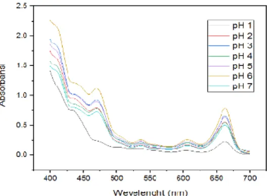 Gambar 1 Spektra absorbsi ekstrak daun  salam  pada  pelarut  etanol  dengan  variasi  pH (1, 2, 3, 4, 5, 6, 7) 