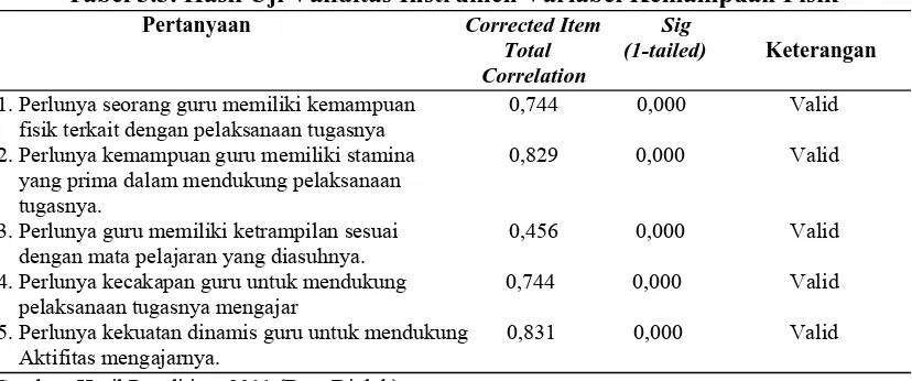 Tabel 3.2. Hasil Uji Validitas Instrumen Variabel Kemampuan Intelektual           Pertanyaan               
