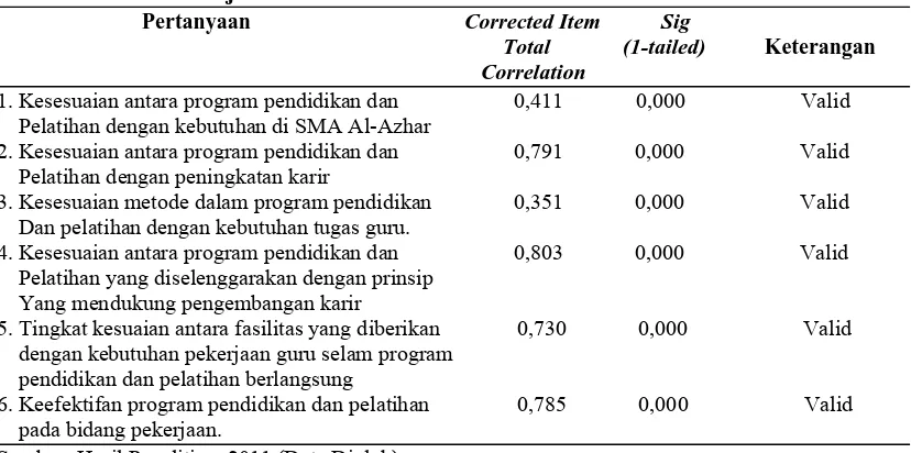Tabel 3.8. Hasil Uji Validitas Instrumen Variabel Pendidikan dan Pelatihan           Pertanyaan               