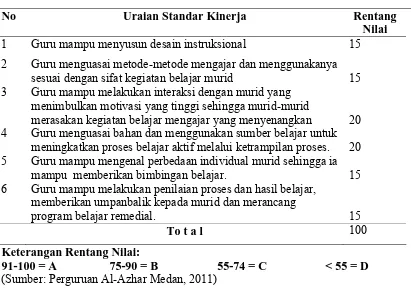 Tabel 4.1. Evaluasi (Penilaian) Standar Kinerja Guru di Perguruan Al-Azhar                       Medan 