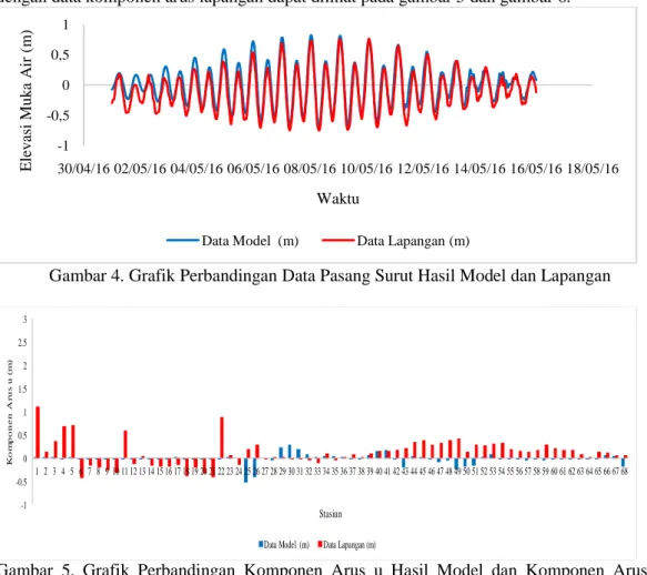 Gambar 4. Grafik Perbandingan Data Pasang Surut Hasil Model dan Lapangan 