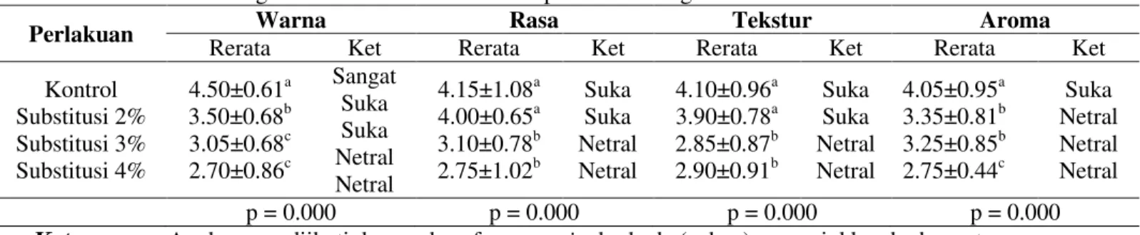 Tabel 3. Rerata Sifat Fisik (Melting Rate dan Overrun) Es Krim dengan Substitusi Inulin Umbi Gembili  Jenis Perlakuan  Melting Rate (ml/menit)  Overrun (%) 