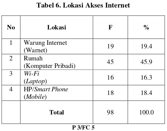 Tabel 6. Lokasi Akses Internet 
