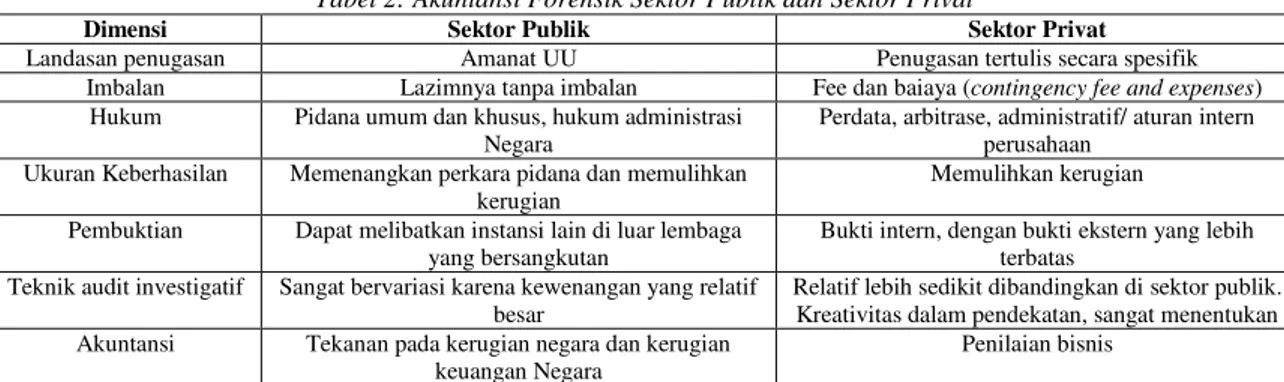 Tabel 2: Akuntansi Forensik Sektor Publik dan Sektor Privat 