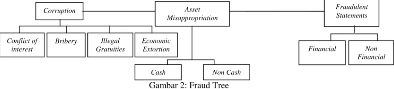 Gambar 2: Fraud Tree  2.3.1 Korupsi 