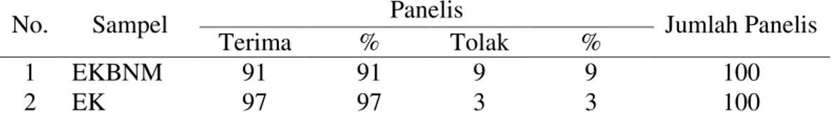 Tabel  5.Data  penerimaan  panelis  terhadap  es  krim  dengan  pewarna  kulit  buah  naga merah dan es krim komersil sebagai pembanding