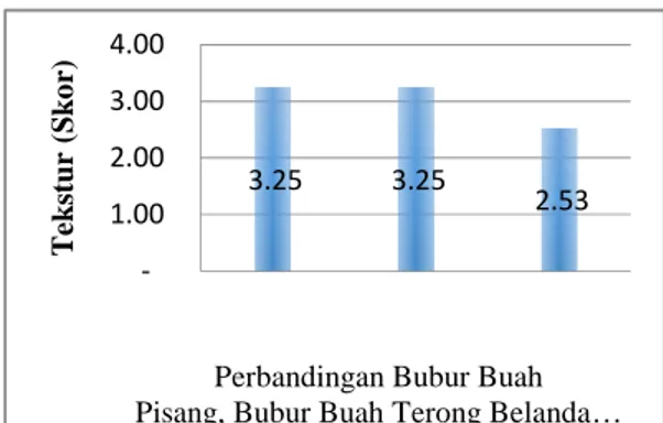 Gambar 10 Pengaruh Perbandingan Pisang Kepok, Terung Belanda dan Gula Terhadap Aroma Fruit