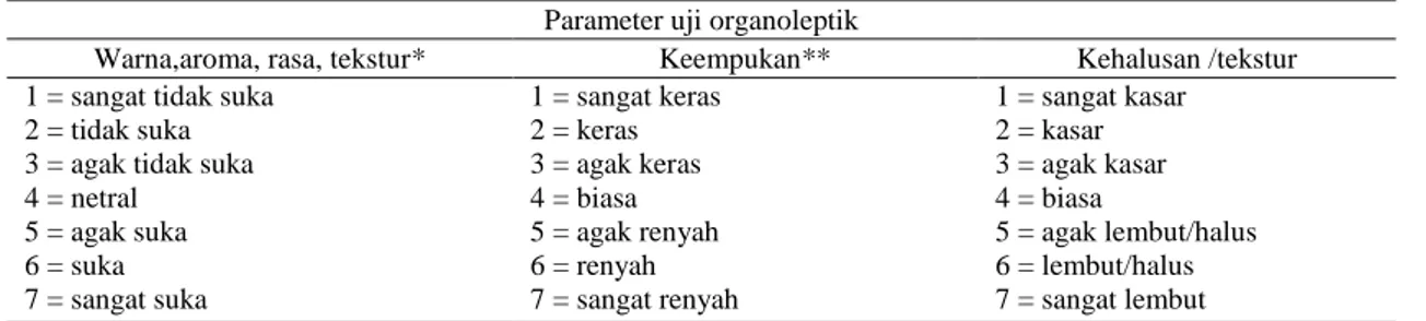 Tabel  1. Parameter uji organoleptik berdasarkan skala hedonik  Parameter uji organoleptik 