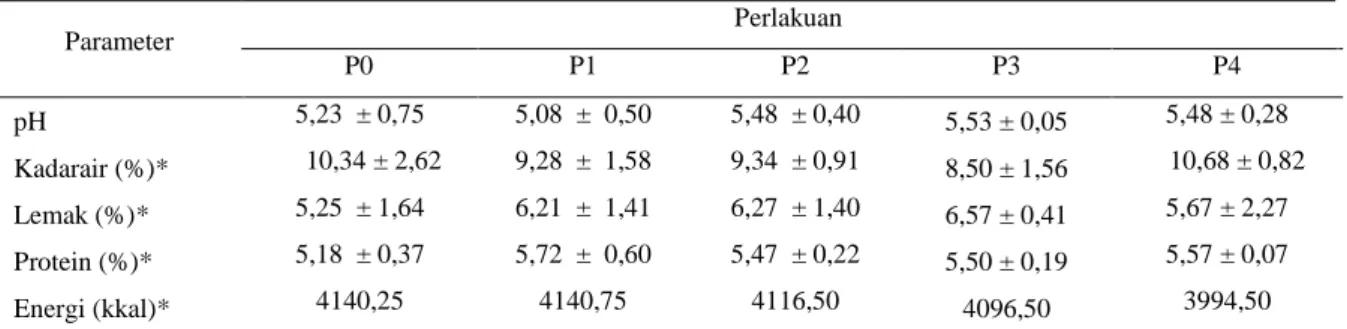 Tabel 3. Nilai rataan hasil analisis kimia permen karamel. 