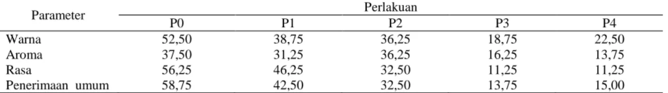 Tabel 5. Nilai rataan hasil uji organoleptik permen karamel. 