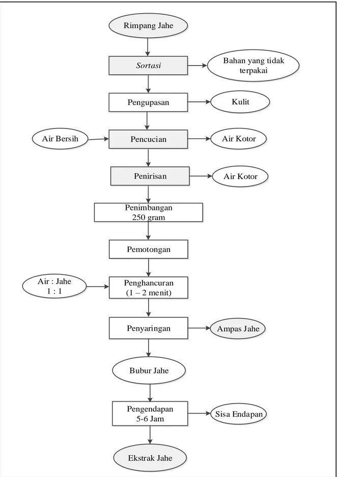 Gambar 4. Diagram Alir Pembuatan Ekstrak Jahe. 