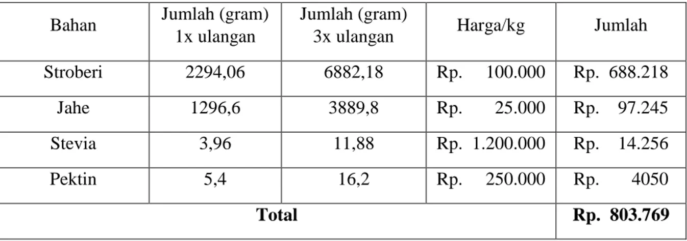 Tabel 29. Rincian Biaya Penelitian Utama  Bahan  Jumlah (gram) 