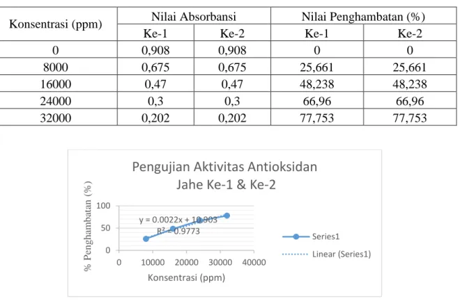 Tabel 34. Data Pengujian Aktivitas Antioksidan Jahe 