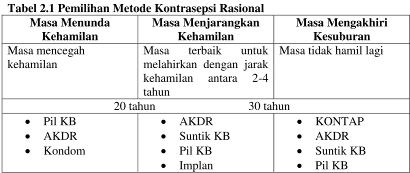 Tabel 2.1 Pemilihan Metode Kontrasepsi Rasional 