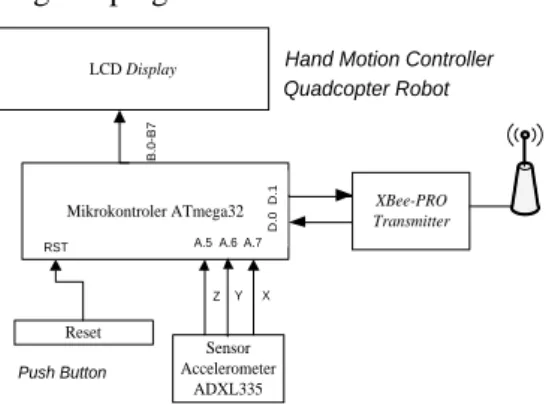 Gambar 4.  Modul wireless XBee-PRO[5] 
