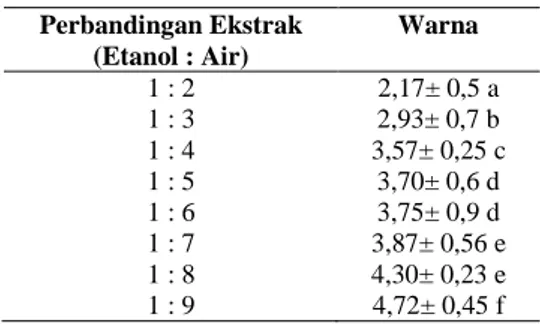Tabel 3. Viskositas jus buah salak Bongkok.  Perbandingan Ekstrak  etanol : Air  Viskositas (Cp)  1 : 9  0,0105± 0,010  a  1 : 8  0,0110± 0,010  b  1 : 7  0,0111± 0,012  c  1 : 6  0,0126± 0,020  d  1 : 5  0,0136± 0,020  e  1 : 4  0,0139± 0,021  e  1 : 3  0