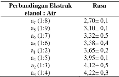 Tabel 6. Rasa jus buah salak Bongkok.  Perbandingan Ekstrak  etanol : Air  Rasa  a 7  (1:8)  2,70± 0,1  a 8  (1:9)  3,10± 0,1  a 6  (1:7)  3,32± 0,5  a 5  (1:6)  3,38± 0,4  a 1  (1:2)  3,65± 0,2  a 4  (1:5)  3,95± 0,1  a 2  (1:3)  4,12± 0,5  a 3  (1:4)  4,