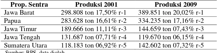 Tabel 2.5 Perkembangan produksi 5 (Lima) Provinsi Sentra Ubi Jalar2001-2009