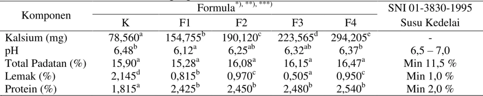 Tabel  1 menunjukkan bahwa hasil statistik  kadar protein antara susu jagung kode K (kontrol)  dengan  susu  jagung  kode  F1,  F2,  F3,  dan  F4  adalah  berbeda  nyata