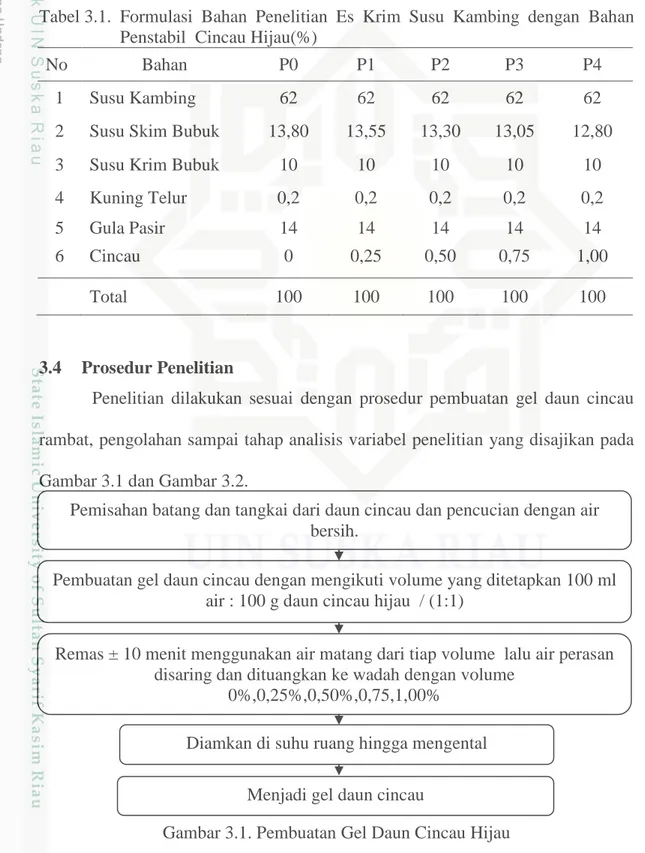 Tabel 3.1.  Formulasi  Bahan  Penelitian  Es  Krim  Susu  Kambing  dengan  Bahan  Penstabil  Cincau Hijau(%) 