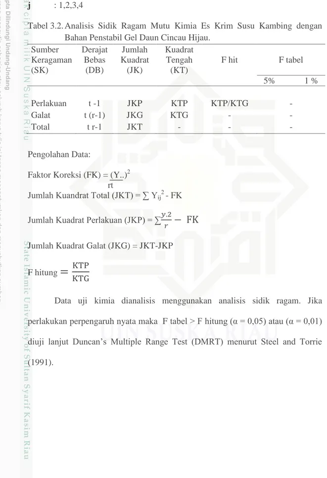 Tabel 3.2. Analisis  Sidik  Ragam  Mutu  Kimia  Es  Krim  Susu  Kambing  dengan  Bahan Penstabil Gel Daun Cincau Hijau