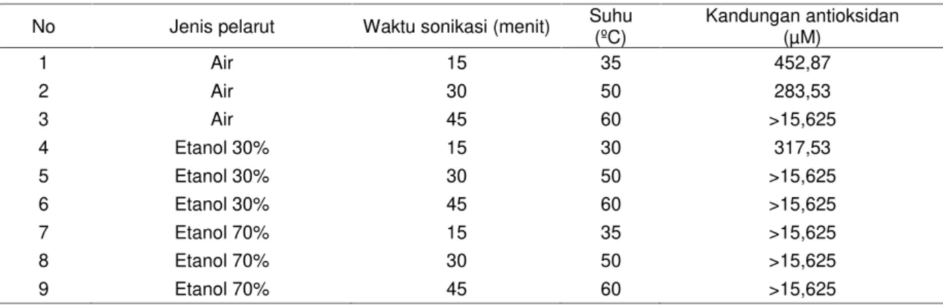Tabel 2. Kandungan antioksidan dalam ekstrak mikroalga Spirulina berdasarkan kondisi sonikasi No Jenis pelarut Waktu sonikasi (menit) Suhu