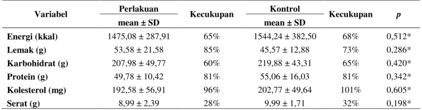 Tabel 2 menunjukkan bahwa tidak  ada  perbedaan  rerata  usia,  status  gizi  dan  kadar  kolesterol  total  pada  kelompok  perlakuan  dan  kontrol sebelum dilakukan intervensi (p &gt; 0,05)