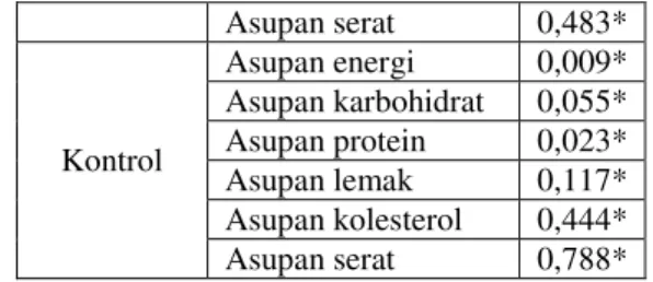 Tabel  5  menunjukkan  bahwa  pada  kelompok  perlakuan  tidak  ada  hubungan  antara  asupan  zat  gizi  dengan  kadar  kolesterol  total  (p&gt;0,05)