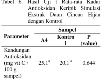 Tabel  6.  Hasil  Uji  t  Rata-rata  Kadar  Antioksidan  Keripik  Simulasi  Ekstrak  Daun  Cincau  Hijau  dengan Kontrol  Parameter  Sampel  A4  Kontro l  P  (value)  Kandungan  Antioksidan  (mg vit C /  100 g  sampel)  25,1 a 20,1  a 0,644 