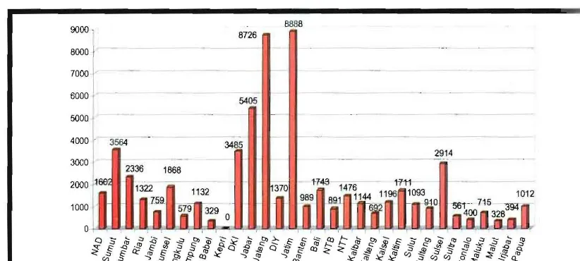 Grafik 3. Jumlah Tempat Tidur Rumah Sakit Umum di Indonesia Per  